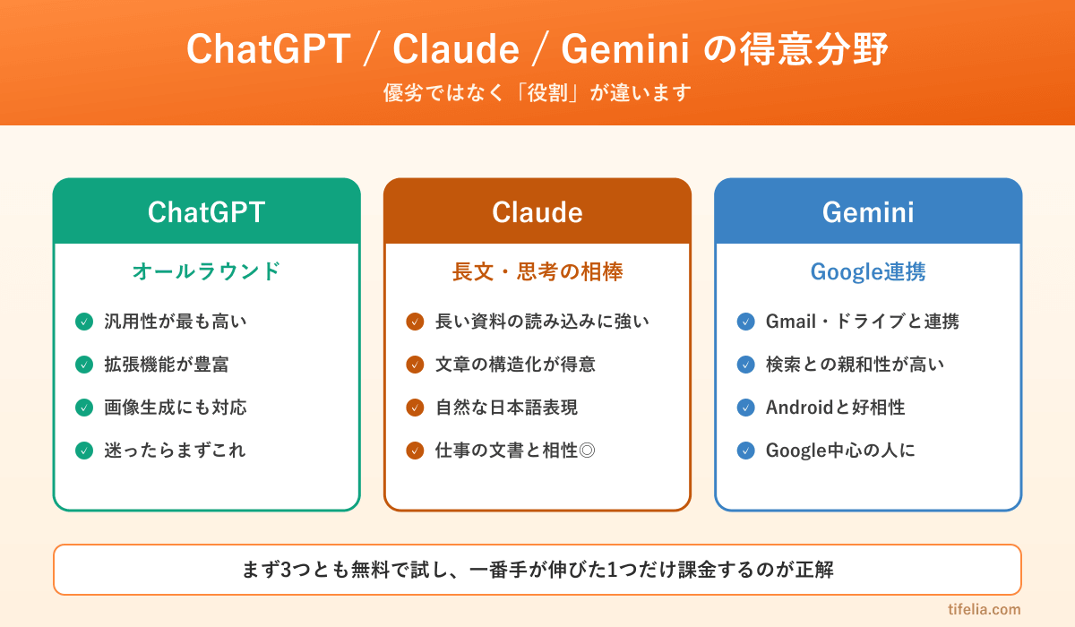 ChatGPT・Claude・Geminiの得意分野の比較図。ChatGPTはオールラウンド、Claudeは長文と思考の相棒、GeminiはGoogle連携が強み