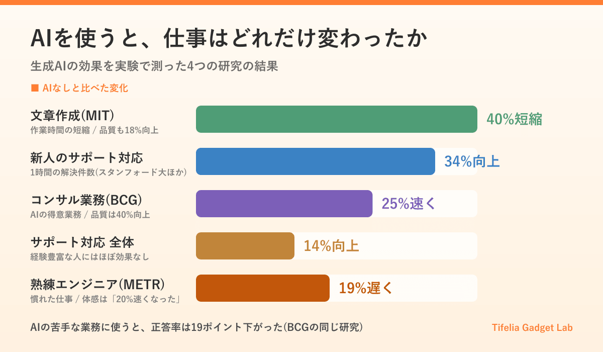生成AIの効果を測った研究の結果。文章作成は時間40%短縮、新人のサポート対応は34%向上、コンサル業務は25%速く、サポート対応全体は14%向上、熟練開発者は19%遅くなった