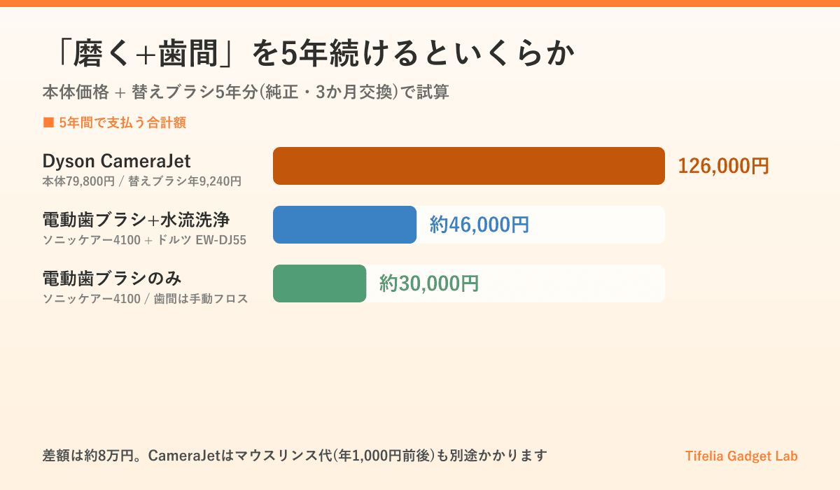 電動歯ブラシの5年総額比較。ダイソン CameraJet は本体79,800円+替えブラシ年9,240円で5年126,000円。ソニッケアー4100とジェットウォッシャー ドルツ EW-DJ55の2台持ちは5年46,180円。ソニッケアー4100のみなら5年30,000円