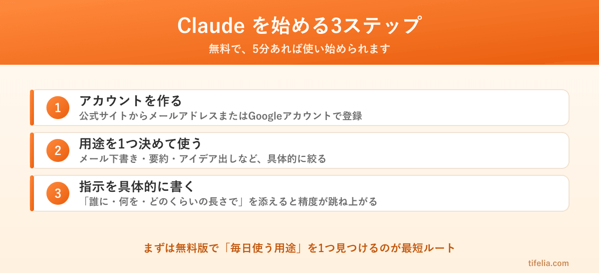 Claudeを始める3ステップの図。①アカウントを作る ②用途を1つ決めて使う ③指示を具体的に書く