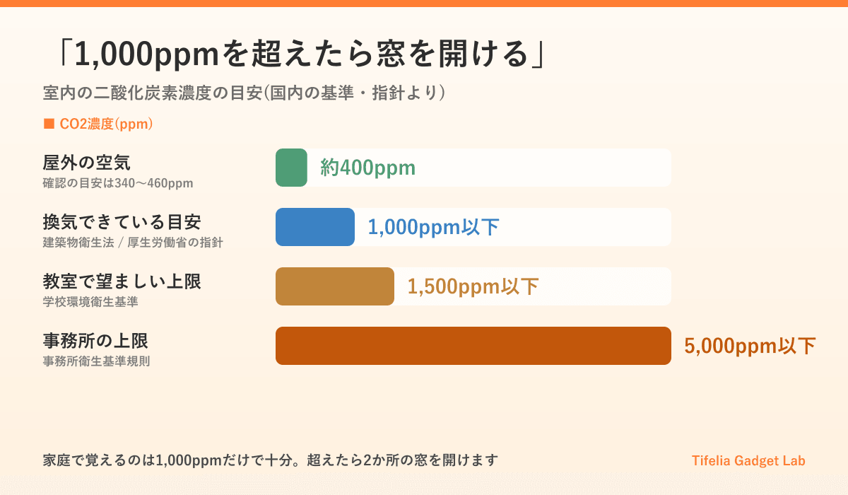 室内のCO2濃度の目安。屋外は約400ppm、換気できている目安は1,000ppm以下、教室で望ましい上限は1,500ppm、事務所で超えてはいけない上限は5,000ppm