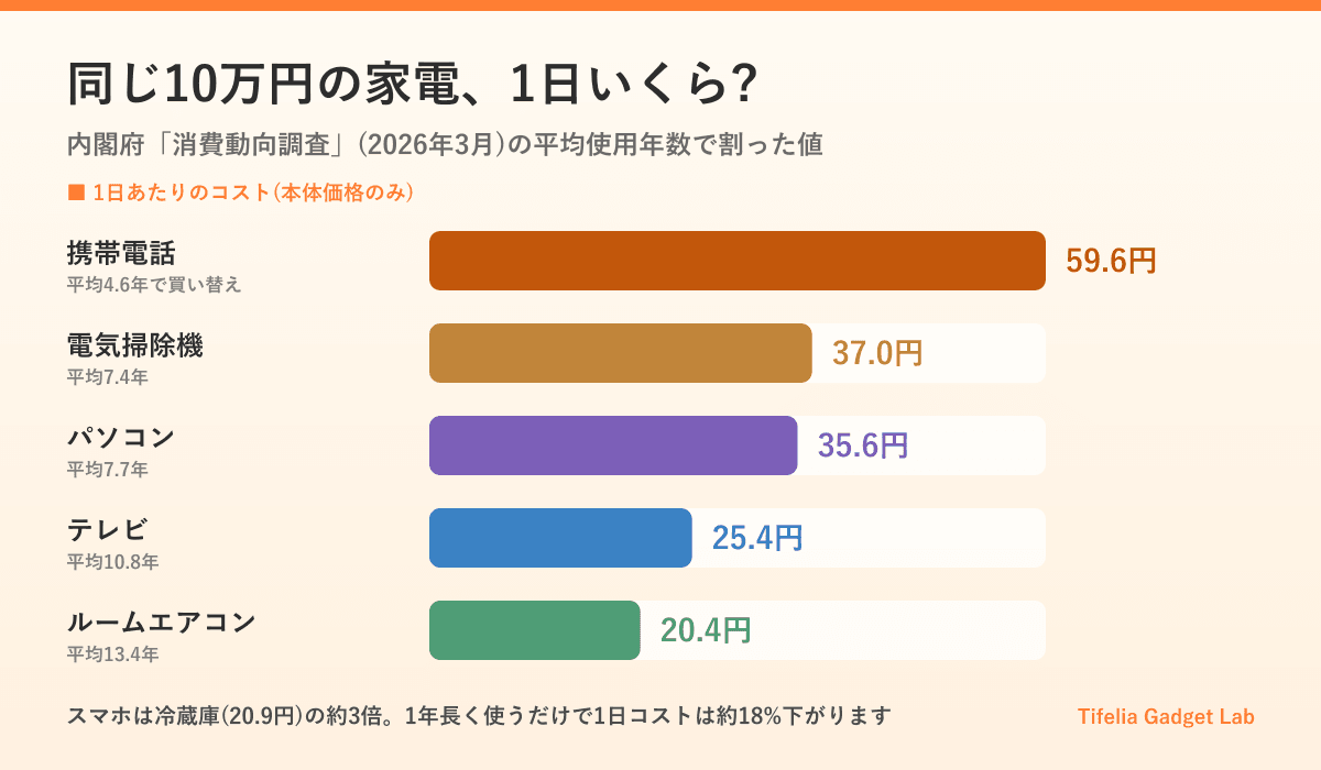 10万円の家電を平均使用年数だけ使った場合の1日あたりコスト。携帯電話は59.6円、電気掃除機は37.0円、パソコンは35.6円、テレビは25.4円、ルームエアコンは20.4円