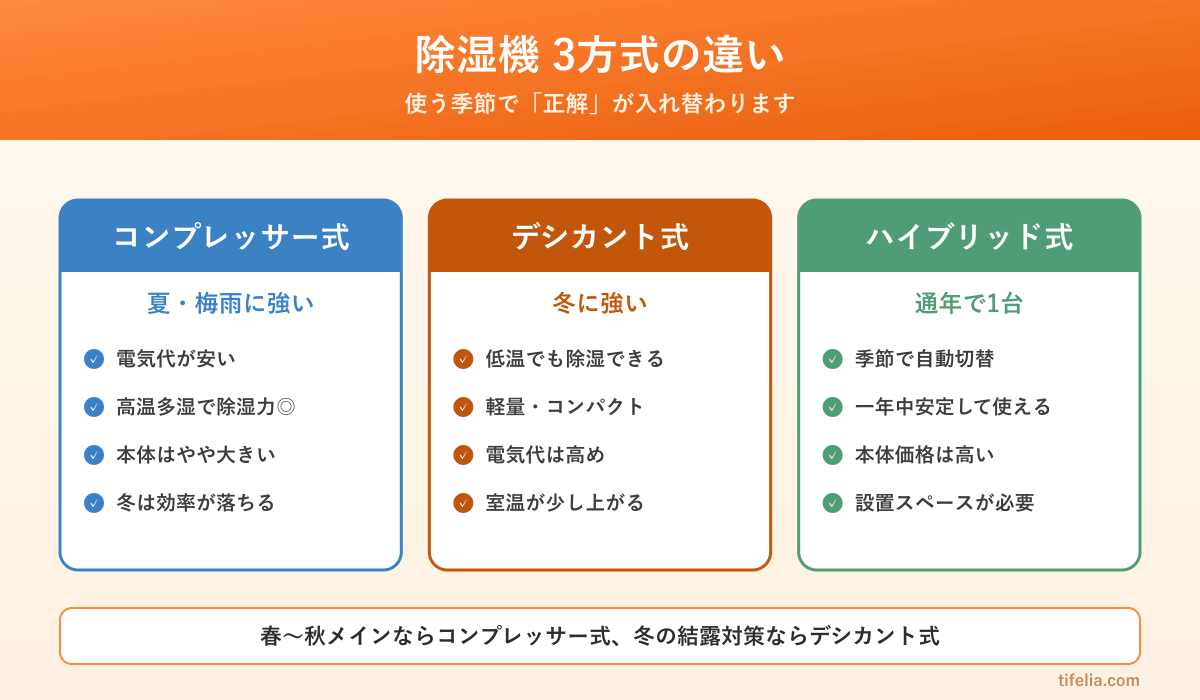 除湿機3方式の比較図。コンプレッサー式は夏・梅雨に強く電気代が安い、デシカント式は冬でも除湿できるが電気代は高め、ハイブリッド式は季節で自動切替し通年で使える