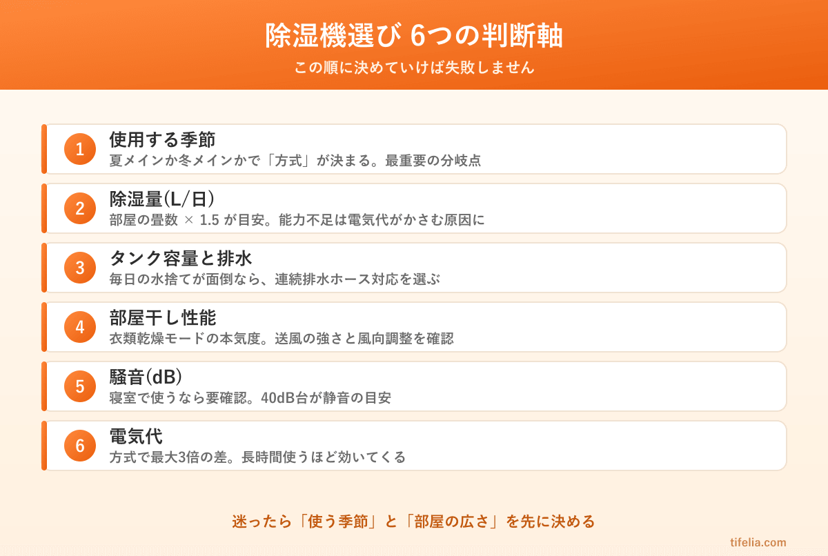 除湿機選びの6つの判断軸。①使用する季節 ②除湿量 ③タンク容量と排水 ④部屋干し性能 ⑤騒音 ⑥電気代の順に決めていく