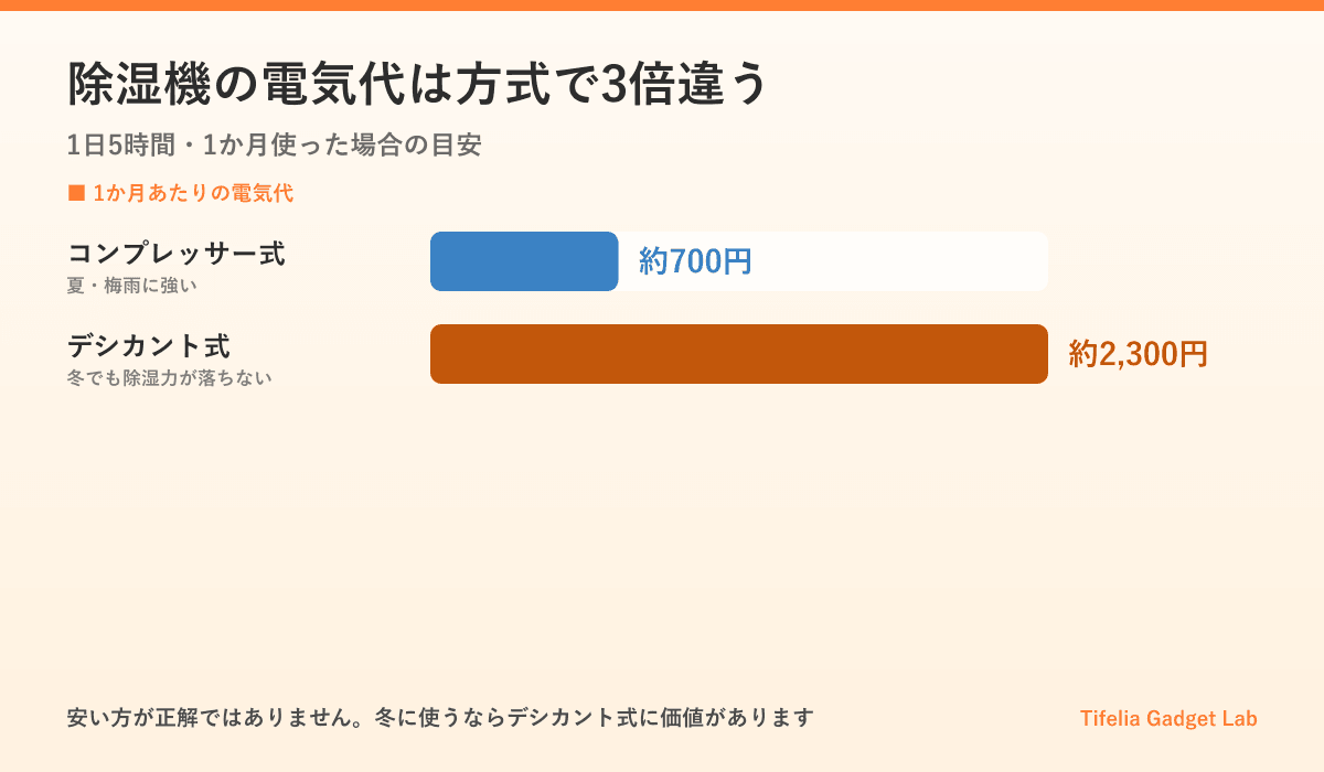 除湿機の電気代を方式別に比較した図。1日5時間・1か月使った場合、コンプレッサー式は約700円、デシカント式は約2,300円で約3倍の差がある