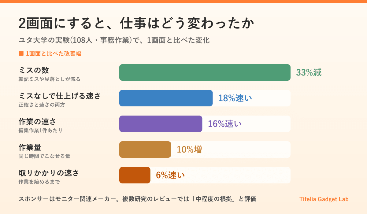 2画面にしたときの変化(ユタ大学の実験)。ミスは33%減り、ミスなしで仕上げるまでが18%速く、作業が16%速く、作業量が10%増え、作業への取りかかりが6%速くなった