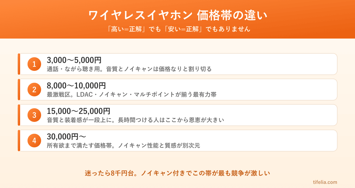 ワイヤレスイヤホン価格帯別の違い。3千〜5千円は通話・ながら聴き用、8千〜1万円が最激戦区でノイキャン付きの最有力帯、1.5万〜2.5万円は音質と装着感が一段上、3万円〜は所有欲まで満たす価格帯