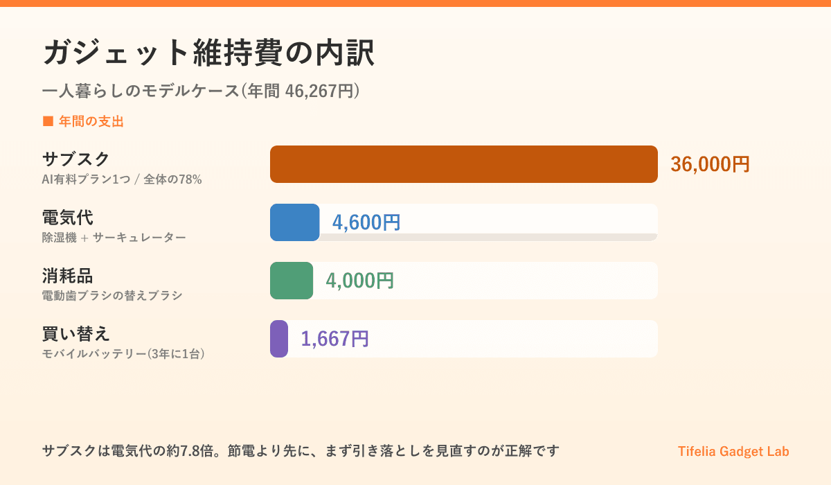 ガジェット維持費の内訳を示した図。年間46,267円のうちサブスクが36,000円で78%を占め、電気代は4,600円にとどまる