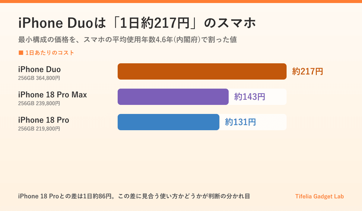 iPhoneを平均使用年数4.6年で使った場合の1日あたりのコスト。iPhone Duoは約217円、iPhone 18 Pro Maxは約143円、iPhone 18 Proは約131円