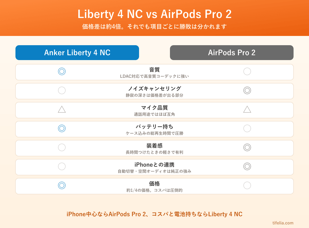 Anker Liberty 4 NC と AirPods Pro 2 の項目別勝敗表。音質・バッテリー・価格はLiberty 4 NCが優位、ノイズキャンセリング・装着感・iPhone連携はAirPods Pro 2が優位、マイク品質は互角