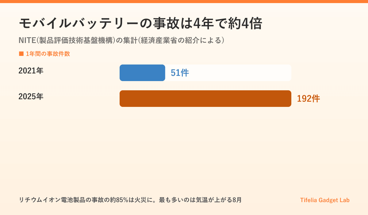 モバイルバッテリーの事故件数。2021年は51件、2025年は192件で、4年で約4倍に増えた