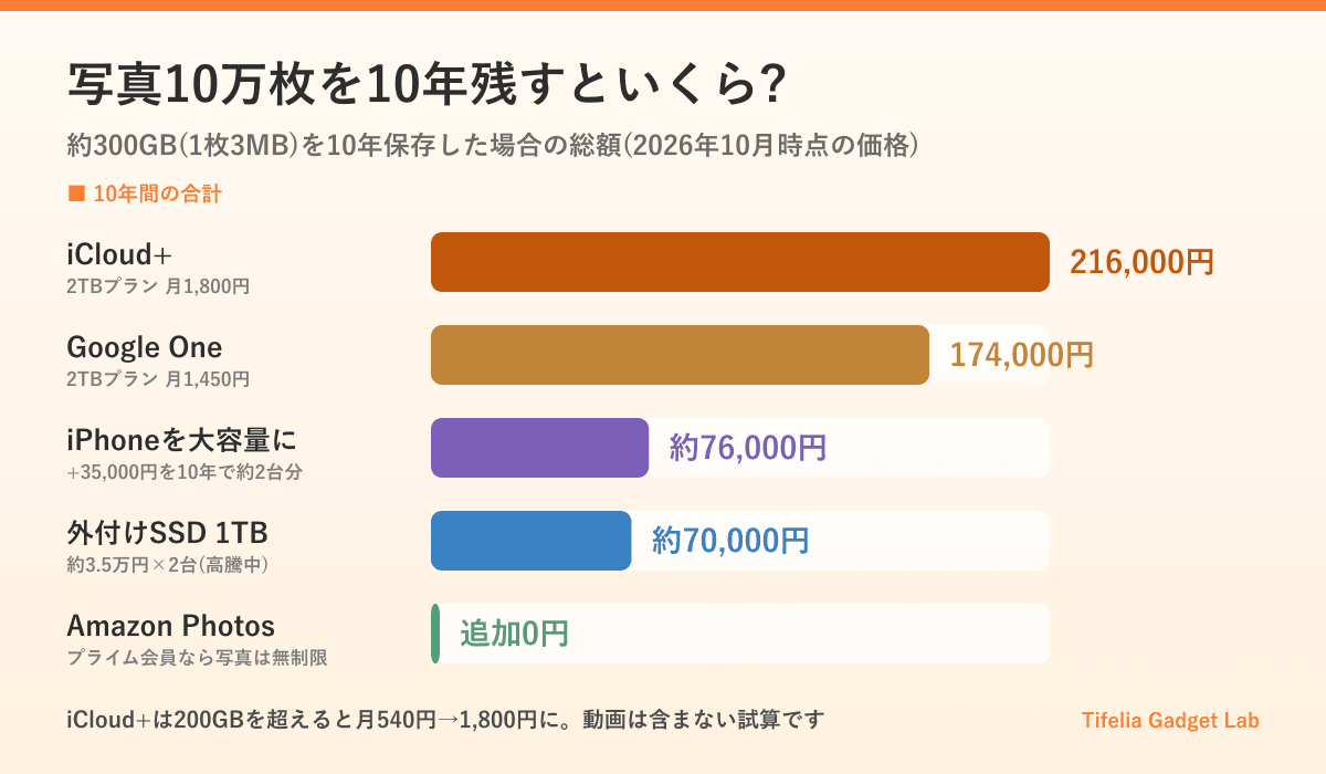 写真10万枚を10年保存するコスト。iCloud+ 2TBは216,000円、Google One 2TBは174,000円、iPhone本体の大容量化は約76,000円、外付けSSDは約70,000円、Amazonプライム会員ならAmazon Photosで追加0円
