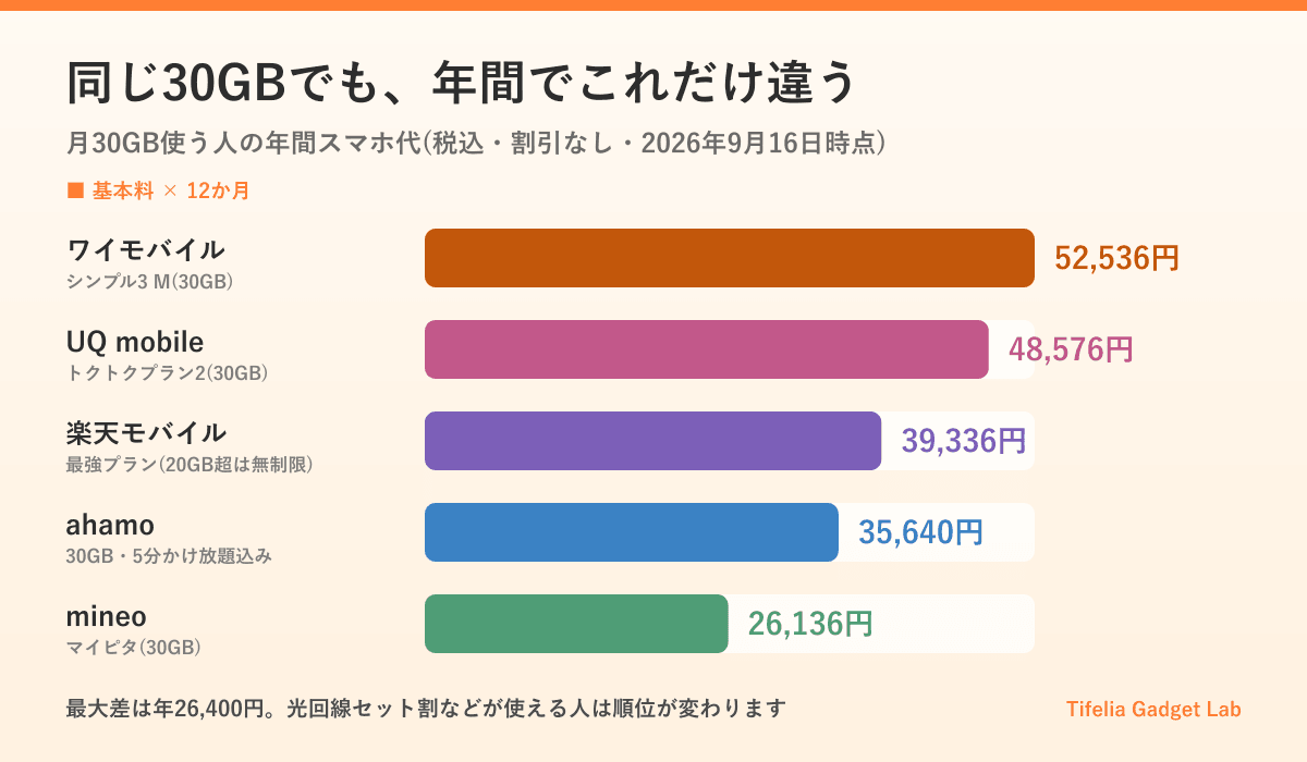 月30GB使う人の年間スマホ代。割引なしの基本料で、ワイモバイル シンプル3 M が52,536円、UQ mobile トクトクプラン2 が48,576円、楽天モバイルが39,336円、ahamoが35,640円、mineo マイピタ30GBが26,136円。最大で年26,400円の差