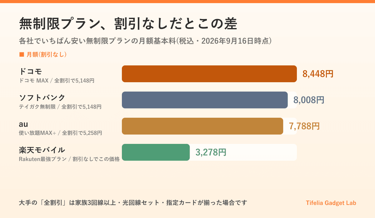 無制限プランの月額基本料(割引なし)。ドコモ MAX 8,448円、ソフトバンク テイガク無制限 8,008円、au 使い放題MAX+ 7,788円、楽天モバイル 3,278円。大手3社は割引がすべて揃うと5,148〜5,258円まで下がる