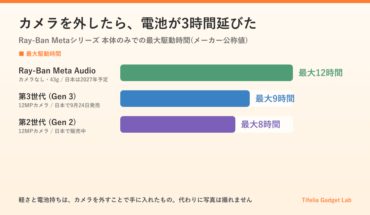 Ray-Ban Metaシリーズのバッテリー駆動時間の比較。カメラなしのRay-Ban Meta Audioが最大12時間で最長、第3世代が最大9時間、第2世代が最大8時間