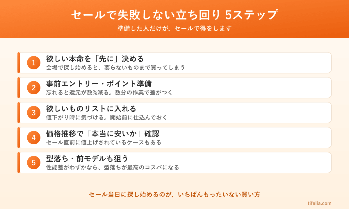 セールで失敗しない立ち回り5ステップの図。①本命を先に決める ②事前エントリー ③欲しいものリストに入れる ④価格推移を確認 ⑤型落ちも狙う