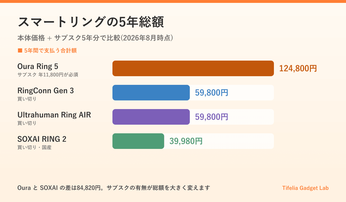 スマートリング4機種の5年総額を比較した図。Oura Ring 5は124,800円、RingConn Gen 3とUltrahuman Ring AIRは59,800円、SOXAI RING 2は39,980円