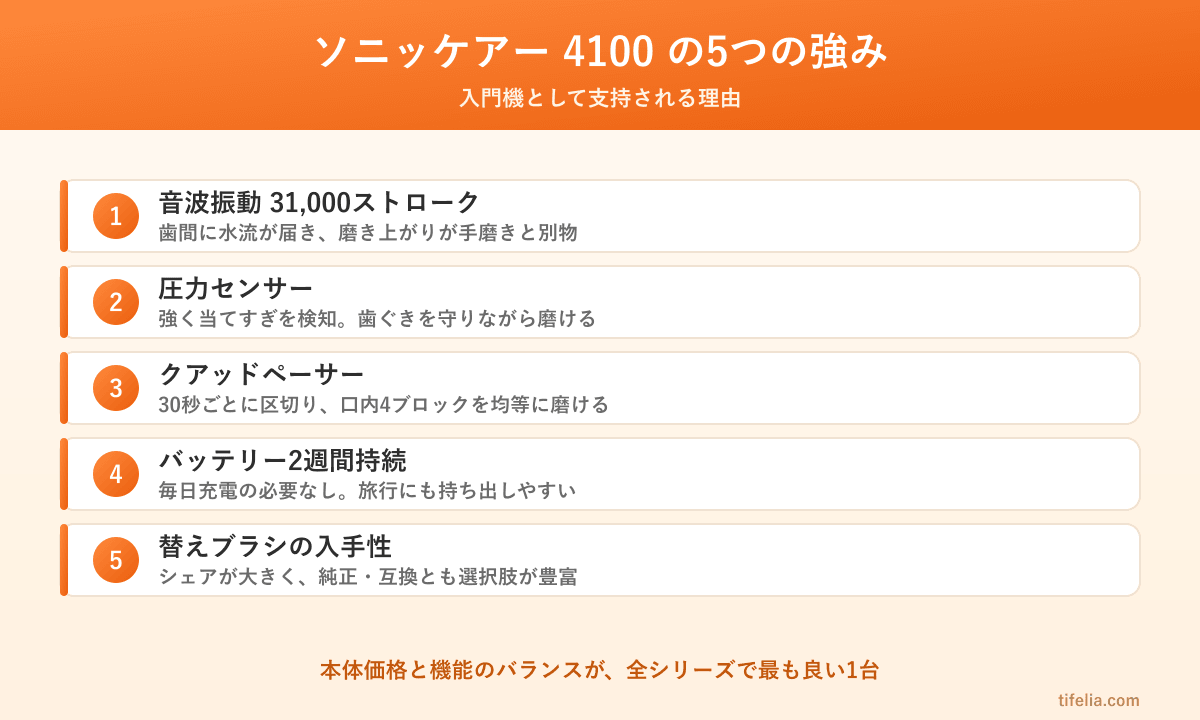 ソニッケアー4100の5つの強みの図。音波振動31,000ストローク、圧力センサー、クアッドペーサー、バッテリー2週間持続、替えブラシの入手性