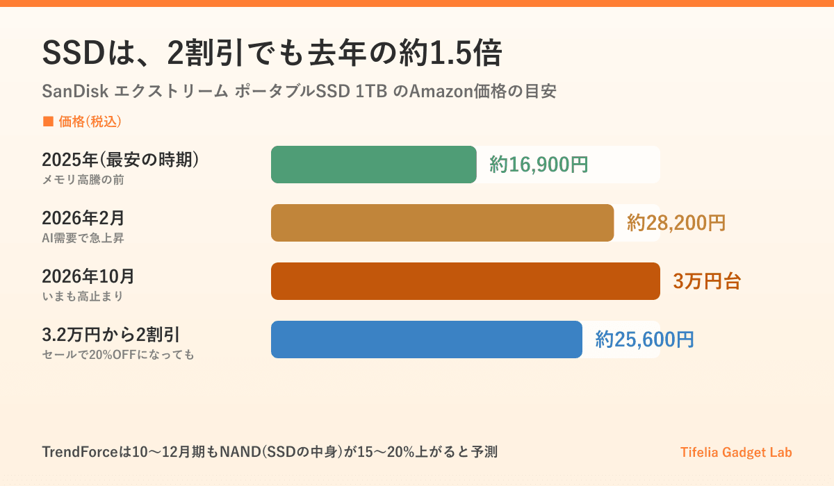 SanDiskのポータブルSSD 1TBの価格の推移。2025年の最安は約16,900円、2026年2月は約28,200円、2026年10月は3万円台。3万2千円から2割引しても約25,600円で、2025年の最安の約1.5倍