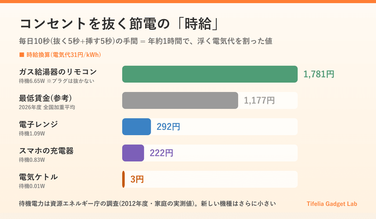 プラグを毎日抜き差しする節電の時給。ガス給湯器のリモコンは時給1,781円で最低賃金1,177円を上回るが、電子レンジは292円、スマホの充電器は222円、電気ケトルは3円