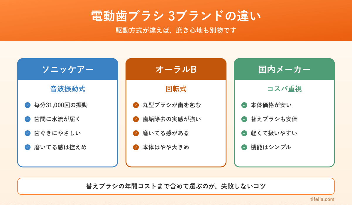 電動歯ブラシ3ブランドの比較図。ソニッケアーは音波振動式、オーラルBは回転式、国内メーカーはコスパ重視という違いがある