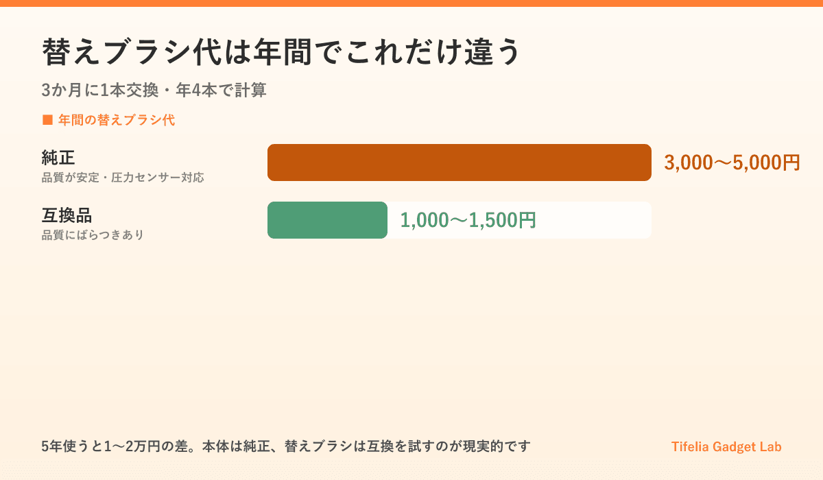 電動歯ブラシの替えブラシ代を年間で比較した図。純正は年3,000〜5,000円、互換品は年1,000〜1,500円で、5年では1〜2万円の差になる