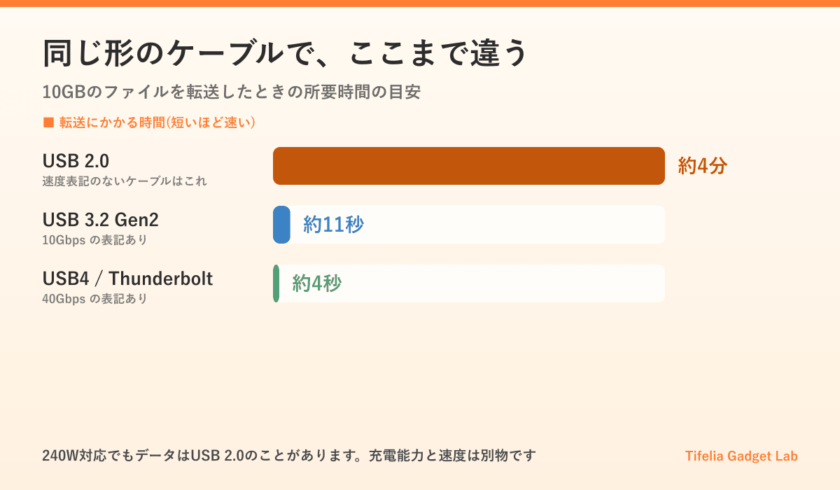 USB-Cケーブルの規格別の転送時間を比較した図。10GBの転送にUSB 2.0は約4分、USB 3.2 Gen2は約11秒、USB4は約4秒かかる