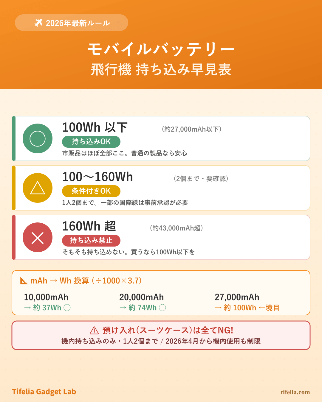 モバイルバッテリー 飛行機 持ち込み早見表 — 100Wh以下は持ち込みOK・100〜160Whは2個まで(要確認)・160Wh超は禁止。預け入れ(スーツケース)は全てNG