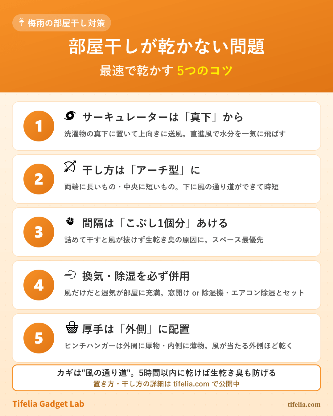 部屋干しを最速で乾かす5つのコツ — ①サーキュレーターは真下から ②干し方はアーチ型 ③間隔はこぶし1個分あける ④換気・除湿を併用 ⑤厚手は外側に配置。カギは風の通り道を作ること