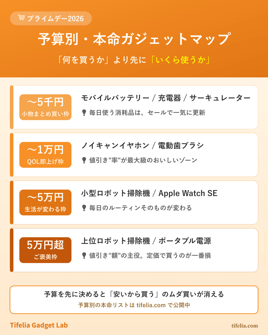 プライムデー2026 予算別・本命ガジェットマップ — 5千円は小物まとめ買い枠(モバイルバッテリー・充電器・サーキュレーター)、1万円はQOL即上げ枠(ノイキャンイヤホン・電動歯ブラシ)、5万円は生活が変わる枠(小型ロボット掃除機・Apple Watch SE)、5万円超はご褒美枠(上位ロボット掃除機・ポータブル電源)。予算を先に決めるとムダ買いが消える